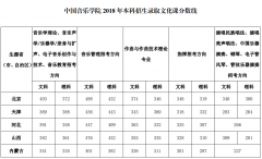 2018年中国音乐学院录取分数线