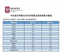2018年中央音樂學(xué)院錄取分?jǐn)?shù)線