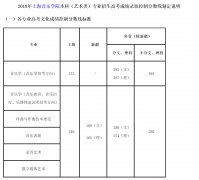 2018年上海音樂學(xué)院錄取分?jǐn)?shù)線