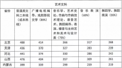 2018年四川音樂學(xué)院錄取分數(shù)線