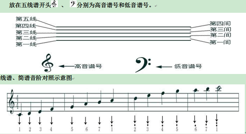 干货！三分钟教你学好五线谱！