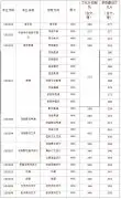 2016年中國戲曲學院藝術類本科專業錄取分數線