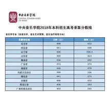 2018年中央音乐学院录取分数线