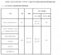 2018年上海音乐学院录取分数线