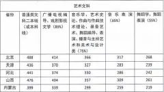 2018年四川音乐学院录取分数线